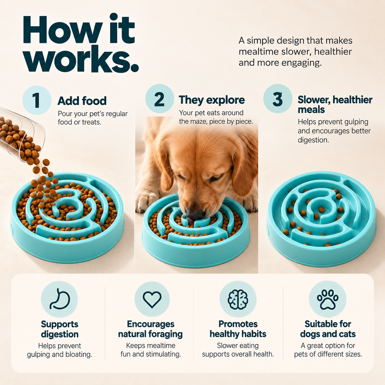 The slow feeder bowl works with dry kibble, wet food and raw food